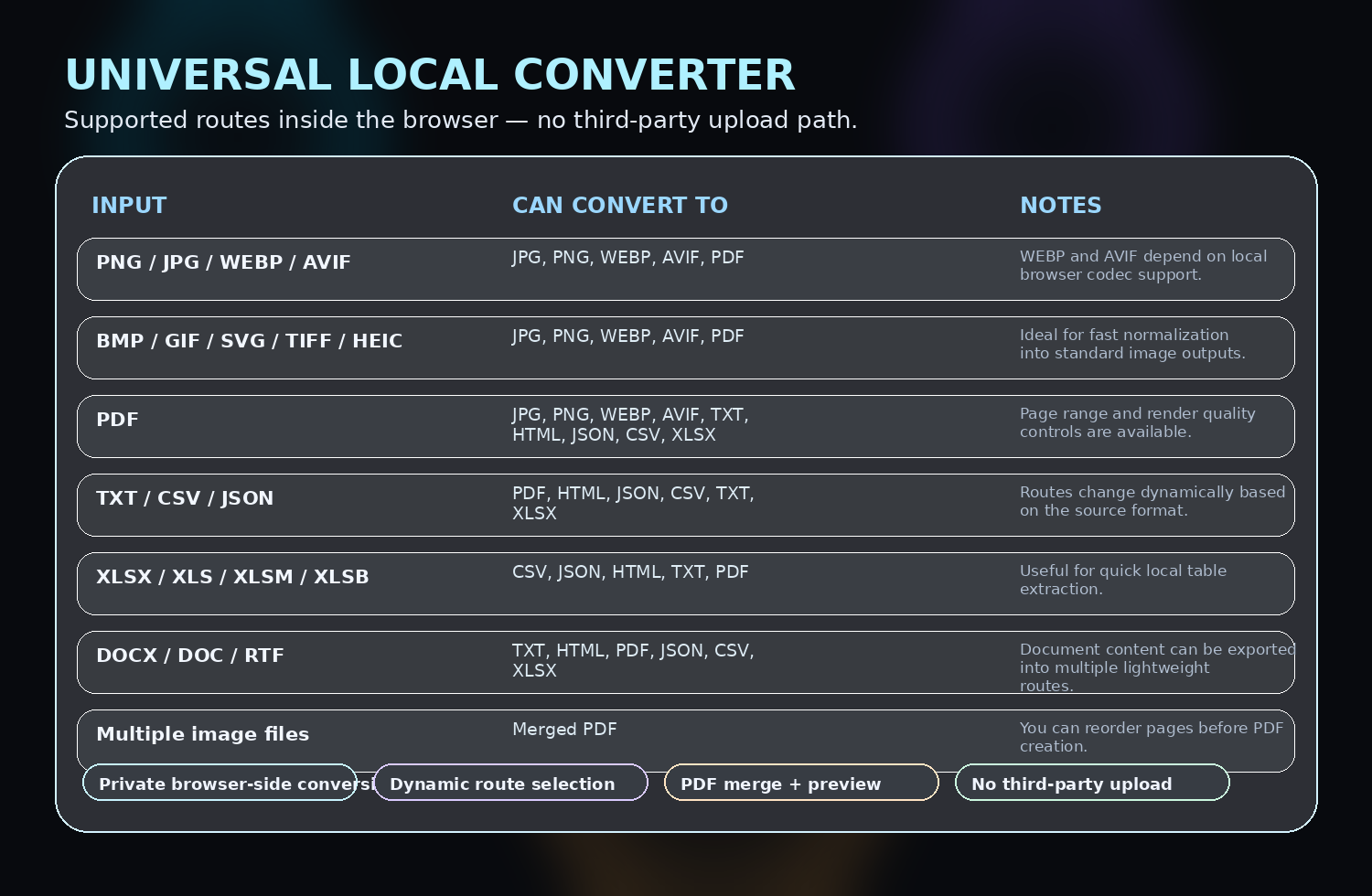 Image-Tools | The Noesia Matrix 9 Universal Local Converter supported conversion routes panel