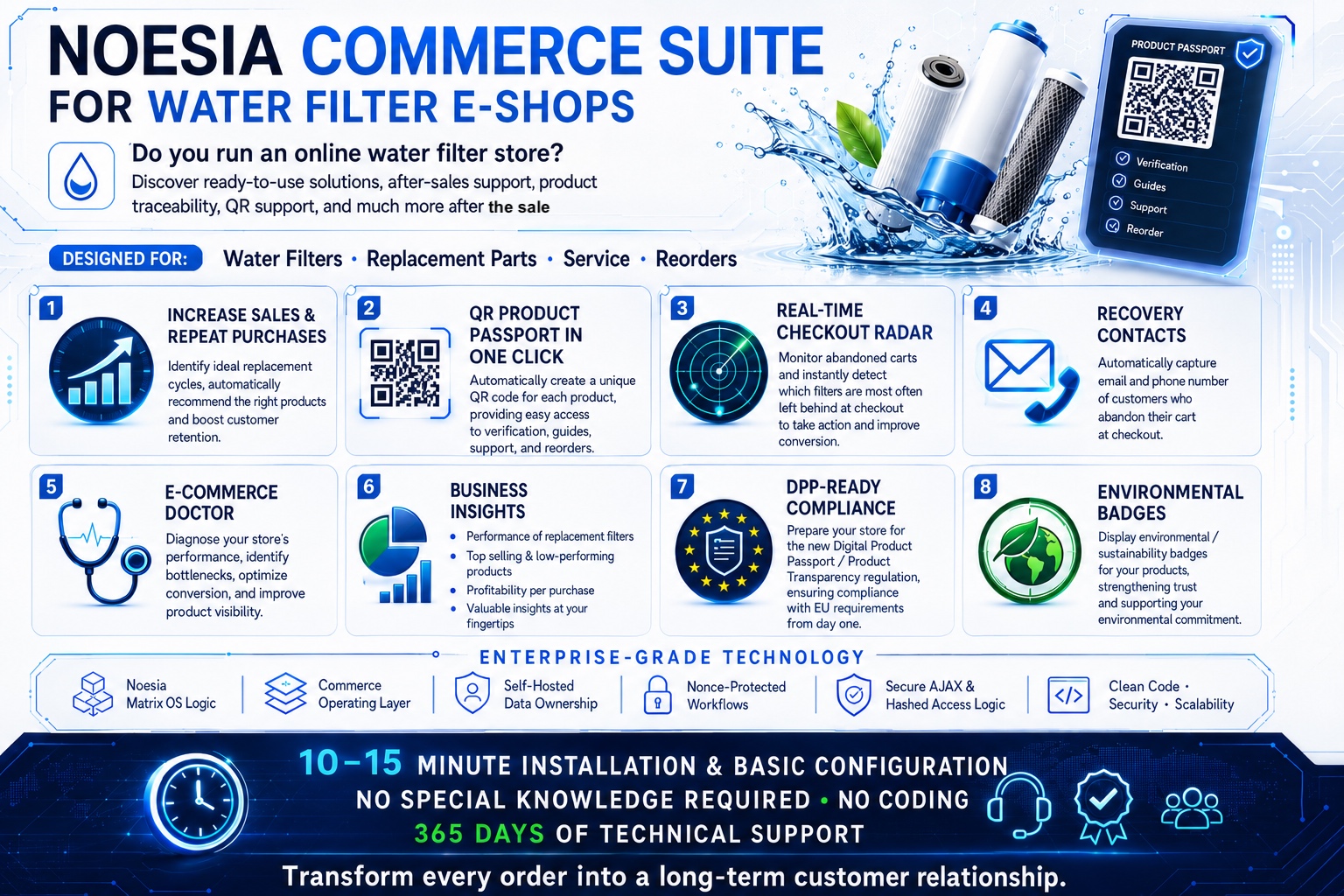 Noesia Commerce Suite for water filter e-shops visual summary with QR Product Passport, Live Checkout Radar, Recovery Contacts, Business Insights and DPP-ready transparency
