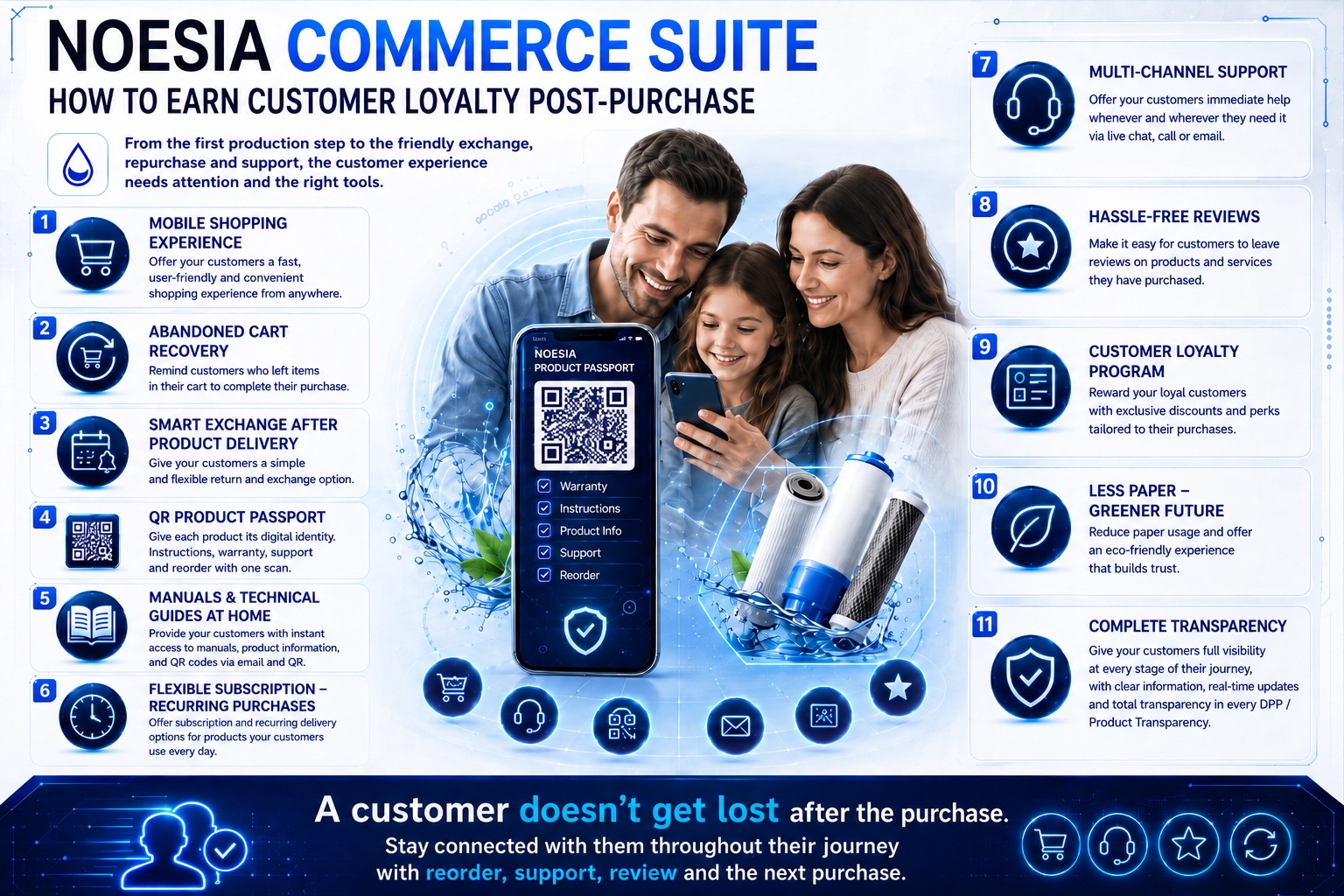 Noesia Commerce Suite business gains visual for water filter e-shops with Live Checkout Radar, Recovery Contacts, E-Commerce Doctor, Business Insights and DPP-ready infrastructure