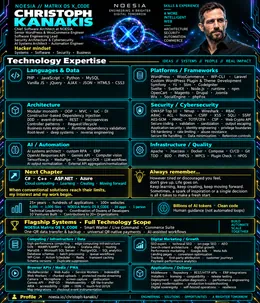 Christoph Kanakis technology expertise map across software architecture, cybersecurity, AI, automation, infrastructure and digital growth