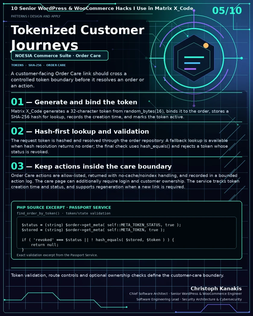 Inside Matrix X_Code: 10 Senior WordPress & WooCommerce Engineering Hacks 17 Engineering card: tokenized customer-facing Order Care journeys in NOESIA Commerce Suite